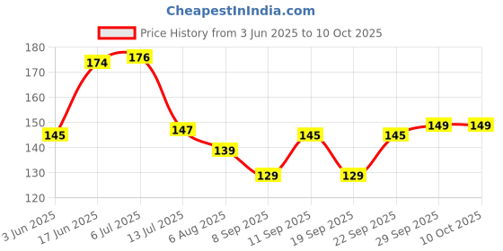 flipkart.com tnfart MDF Wall Photo Frame tnfart Price History Graph from 3 Jun 2025 to 10 Oct 2025