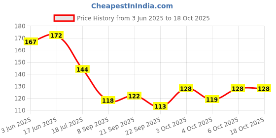 flipkart.com tnfart MDF Wall Photo Frame tnfart Price History Graph from 3 Jun 2025 to 18 Oct 2025