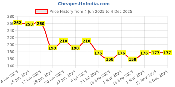 flipkart.com tnfart MDF Wall Photo Frame tnfart Price History Graph from 4 Jun 2025 to 4 Dec 2025
