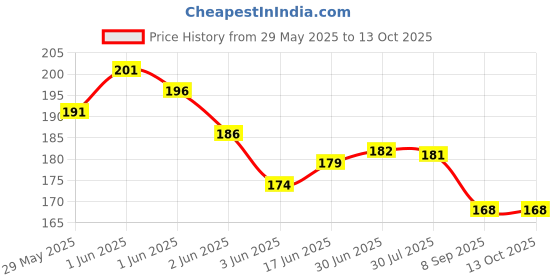 flipkart.com Tnglov 3mm Thick Non-Striched English Shortcut Keys Mouse Pad Mat Mousepad Mousepad Price History Graph from 29 May 2025 to 13 Oct 2025
