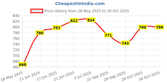flipkart.com tnglov Acrylic Wall Photo Frame tnglov Price History Graph from 28 May 2025 to 28 Oct 2025