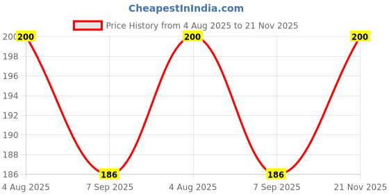 flipkart.com Tnglov SmartSweep 5-in-1 for Computers Price History Graph from 4 Aug 2025 to 21 Nov 2025