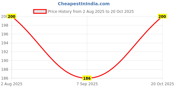 flipkart.com Tnglov TechBrush 360 for Computers Price History Graph from 2 Aug 2025 to 20 Oct 2025