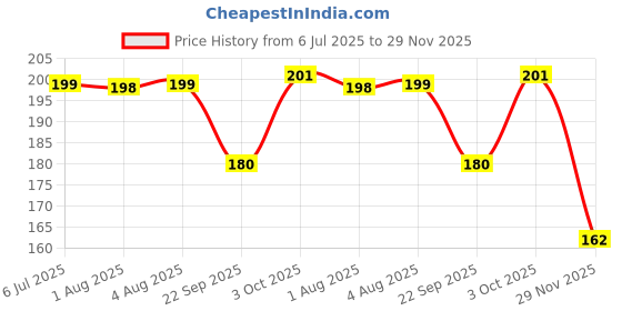 flipkart.com tnj Green Men Sling Bag Sling Bags For Men tnj Price History Graph from 6 Jul 2025 to 29 Nov 2025