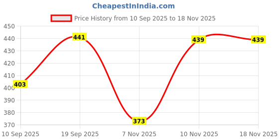 flipkart.com tnk 01 Analog Watch - For Men Wheel Rolling Dial Watch | Spinner Watch tnk Price History Graph from 10 Sep 2025 to 16 Nov 2025
