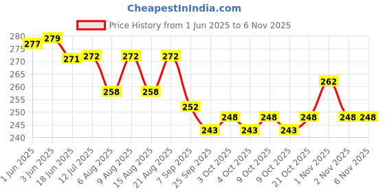 flipkart.com sm turbo TNKTR Rubber Tennikoit Ring sm turbo Price History Graph from 1 Jun 2025 to 6 Nov 2025