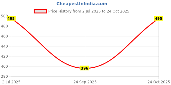 flipkart.com tnq Tie & dye Rayon Women Harem Pants tnq Price History Graph from 2 Jul 2025 to 24 Oct 2025