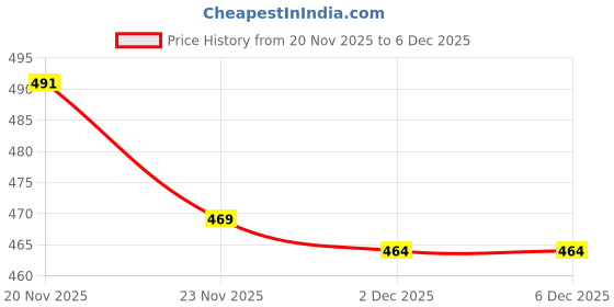 flipkart.com tnq Women Flared Black Viscose Rayon Trousers tnq Price History Graph from 20 Nov 2025 to 5 Dec 2025