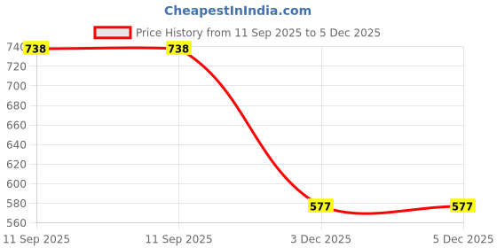 flipkart.com tnq Women Flared Cream Viscose Rayon Trousers tnq Price History Graph from 11 Sep 2025 to 5 Dec 2025