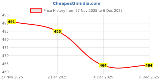 flipkart.com tnq Women Flared Dark Blue Viscose Rayon Trousers tnq Price History Graph from 27 Nov 2025 to 6 Dec 2025