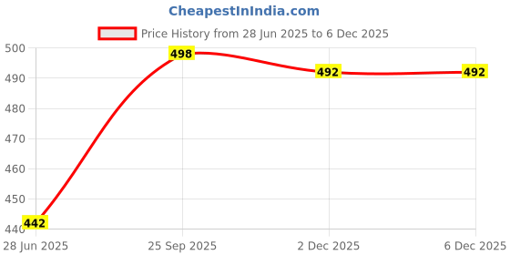 flipkart.com tnq Women Flared Pink Viscose Rayon Trousers tnq Price History Graph from 28 Jun 2025 to 5 Dec 2025