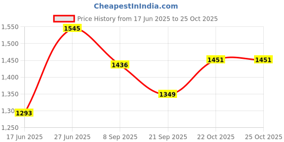 flipkart.com royaldeals - rd TNT-6P000L1 Tent - For Trekking, Camping royaldeals - rd Price History Graph from 17 Jun 2025 to 24 Oct 2025