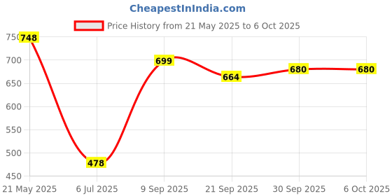 flipkart.com tnt Cady Easy to Assemble, Space Saving Multipurpose Rack-(6 Shelves) Plastic Open Book Shelf tnt Price History Graph from 21 May 2025 to 5 Oct 2025
