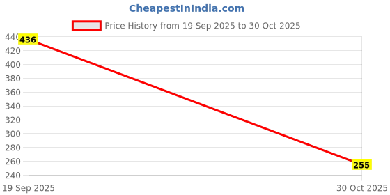 flipkart.com tnt Cady Premium Multipurpose Shoe/Chappal/Book/Clothes Rack (3 Shelves) PVC Collapsible Wardrobe tnt Price History Graph from 19 Sep 2025 to 30 Oct 2025