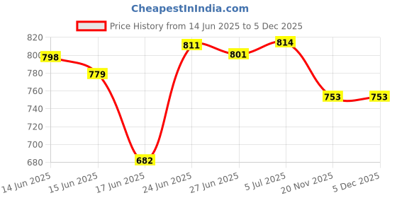 flipkart.com tnt Fizzy 4 Tier Multi-Purpose Plastic Storage Organizer Rack for with Wheels-IVORY Plastic Kitchen Trolley tnt Price History Graph from 14 Jun 2025 to 4 Dec 2025