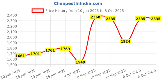 flipkart.com tnt Multipurpose Foldable Book Shelf for Home with Cover | 360 ° Rotating Wheels Metal Open Book Shelf tnt Price History Graph from 10 Jun 2025 to 6 Oct 2025