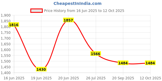flipkart.com tnt Multipurpose Foldable Wardrobe for Home with Cover | 360 ° Rotating Wheels Metal Open Book Shelf tnt Price History Graph from 16 Jun 2025 to 12 Oct 2025