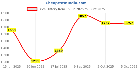flipkart.com tnt Multipurpose Foldable Wardrobe for Home with Cover | 360 ° Rotating Wheels Metal Open Book Shelf tnt Price History Graph from 15 Jun 2025 to 5 Oct 2025