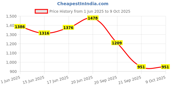 flipkart.com tnt Multipurpose Foldable Wardrobe for Home with Cover | 360 ° Rotating Wheels Metal Open Book Shelf tnt Price History Graph from 1 Jun 2025 to 9 Oct 2025