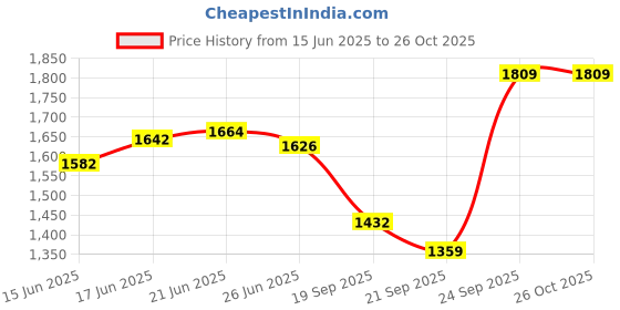 flipkart.com tnt Multipurpose Foldable Wardrobe for Home with Cover | 360 ° Rotating Wheels Metal Open Book Shelf tnt Price History Graph from 15 Jun 2025 to 26 Oct 2025