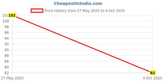 flipkart.com tnt Multipurpose Plastic Wall Mounted Kitchen Sink Tool Corner Storage Rack Drainer Tray for Wash Basing, Usefull for Shelf Sponge, Spoons, Brush Soap, Scrub Bottles Strainer tnt Price History Graph from 27 May 2025 to 4 Oct 2025