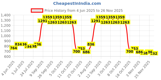 flipkart.com tnt the next trend Bathroom SDX Corner Cabinet With 3 Doors Wall Mounted Multipurpose Storage Rack Plastic Wall Shelf tnt the next trend Price History Graph from 4 Jun 2025 to 26 Nov 2025