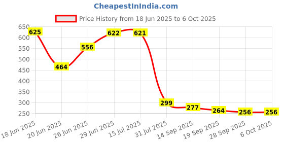 flipkart.com tnt the next trend Cady Easy to Assemble, Space Saving Multipurpose Rack-(6 Shelves) Metal Open Book Shelf tnt the next trend Price History Graph from 18 Jun 2025 to 6 Oct 2025