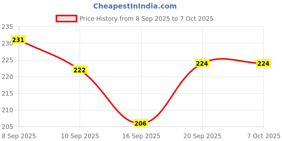 flipkart.com tnt the next trend Cady Easy to Assemble, Space Saving Multipurpose Rack-(6 Shelves) Metal Open Book Shelf tnt the next trend Price History Graph from 8 Sep 2025 to 6 Oct 2025