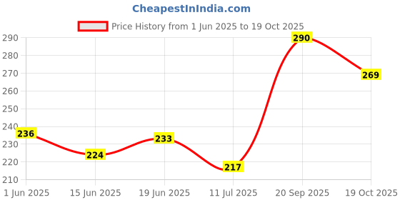 flipkart.com tnt THE NEXT TREND Corner Corner Shelf for Bathroom and Kitchen Shelves (Pack of 3) Plastic Wall Shelf tnt Price History Graph from 1 Jun 2025 to 19 Oct 2025