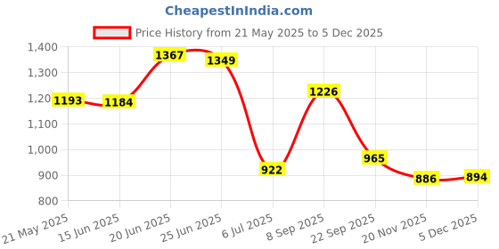 flipkart.com tnt the next trend Sturdy Premium Multipurpose Steel Shoe/Chappal/Book/Clothes Rack (3 Shelves) Metal Open Book Shelf tnt the next trend Price History Graph from 21 May 2025 to 5 Dec 2025