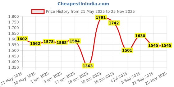 flipkart.com tnt the next trend Sturdy Premium Multipurpose Steel Shoe/Chappal/Book/Clothes Rack (5 Shelves) Metal Open Book Shelf tnt the next trend Price History Graph from 21 May 2025 to 24 Nov 2025