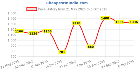 flipkart.com tnt the next trend Super Smart Stackable and Durable, Easy to Assemble, Space Saving Rack Plastic Open Book Shelf tnt the next trend Price History Graph from 21 May 2025 to 5 Oct 2025