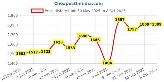 flipkart.com tnt the next trend Super Smart Stackable and Durable, Easy to Assemble, Space Saving Rack Plastic Open Book Shelf tnt the next trend Price History Graph from 30 May 2025 to 6 Oct 2025