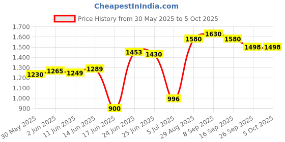 flipkart.com tnt the next trend Super Smart Stackable and Durable, Easy to Assemble, Space Saving Rack Plastic Open Book Shelf tnt the next trend Price History Graph from 30 May 2025 to 5 Oct 2025
