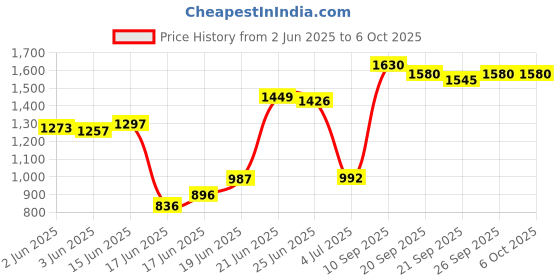 flipkart.com tnt the next trend Super Smart Stackable and Durable, Easy to Assemble, Space Saving Rack Plastic Open Book Shelf tnt the next trend Price History Graph from 2 Jun 2025 to 5 Oct 2025