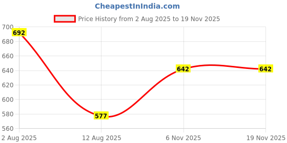 flipkart.com tnt wonders Activity Walker tnt wonders Price History Graph from 2 Aug 2025 to 19 Nov 2025