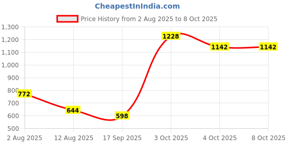 flipkart.com tnt wonders Activity Walker tnt wonders Price History Graph from 2 Aug 2025 to 8 Oct 2025