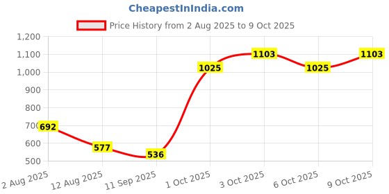 flipkart.com tnt wonders Activity Walker tnt wonders Price History Graph from 2 Aug 2025 to 6 Oct 2025