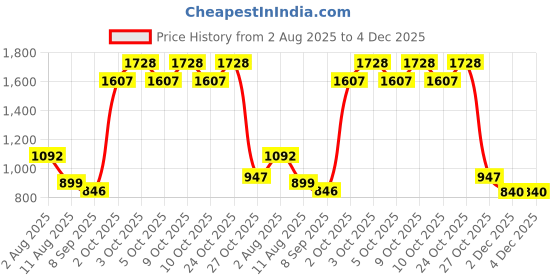 flipkart.com tnt wonders Musical Activity Walker tnt wonders Price History Graph from 2 Aug 2025 to 2 Dec 2025