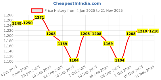 flipkart.com tech and trade TNTS 4440 5 IC BASED 4.1 AUDIO AMPLIFIER BLUETOOTH MODULE DIY KIT BOARD 150 W AV Control Amplifier tech and trade Price History Graph from 4 Jun 2025 to 21 Nov 2025
