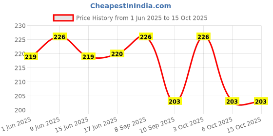 flipkart.com tnw Casual Black Clutch - Mini tnw Price History Graph from 1 Jun 2025 to 15 Oct 2025