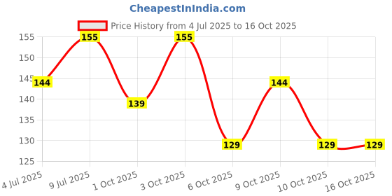flipkart.com tnw Men Tan Artificial Leather RFID Wallet - Mini tnw Price History Graph from 4 Jul 2025 to 16 Oct 2025