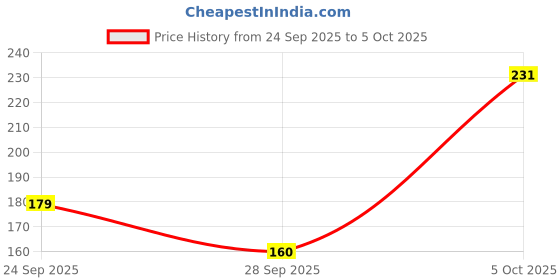 flipkart.com tnw Potato Rice Handmade Soap For Glowing Skin | No Pigmentation tnw Price History Graph from 24 Sep 2025 to 5 Oct 2025