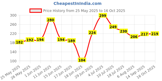 flipkart.com tnw - the natural wash Baby Lip Balm For Dry Lips|For Soft & Moisturising Lips With SheaButter Shea Butter, Coconut Oil tnw - the natural wash Price History Graph from 25 May 2025 to 16 Oct 2025