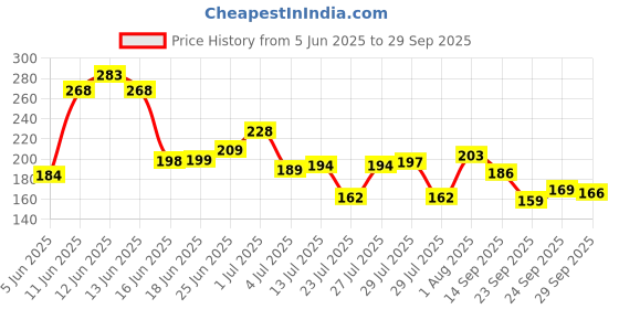 flipkart.com tnw - the natural wash Lip Balm with SPF 15 & Shea Butter|For Dark & Chapped Lips BEETROOT tnw - the natural wash Price History Graph from 5 Jun 2025 to 29 Sep 2025