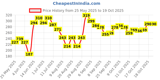 flipkart.com tnw - the natural wash Sunscreen - SPF 50 PA++ Baby Sunscreen with Calendula Extracts and Mango Butter tnw - the natural wash Price History Graph from 25 May 2025 to 17 Oct 2025