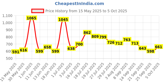 flipkart.com tnw - the natural wash Under Eye Cream with Metallic Roll On, Reduces Dark Circles & Puffiness-Set of 2 tnw - the natural wash Price History Graph from 15 May 2025 to 5 Oct 2025
