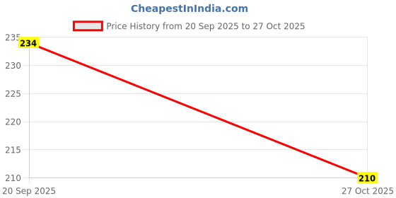 flipkart.com ganis To - 02 Test Indicator ganis Price History Graph from 20 Sep 2025 to 27 Oct 2025