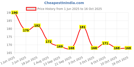 flipkart.com alwaysgift To A Special Person Greeting Card Greeting Card alwaysgift Price History Graph from 1 Jun 2025 to 16 Oct 2025
