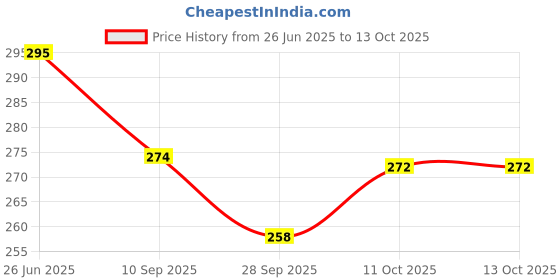flipkart.com ttwone To Do List Notepad - Daily Planner Notepad Undated Multicolor B5 Note Pad Ruled 60 Pages ttwone Price History Graph from 26 Jun 2025 to 13 Oct 2025